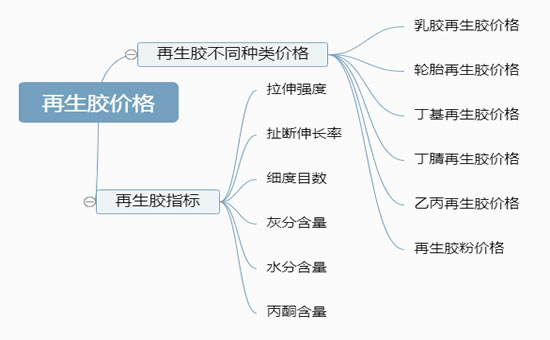 再生膠價(jià)格構(gòu)成